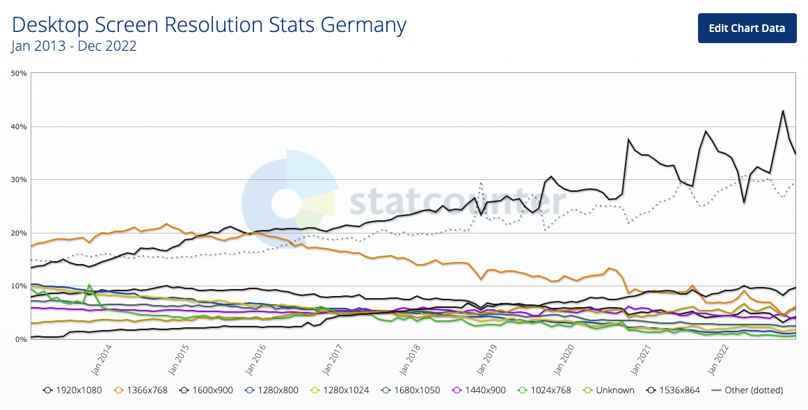 Endgeräte Auflsöung der letzten 10 Jahre - Stand 2022